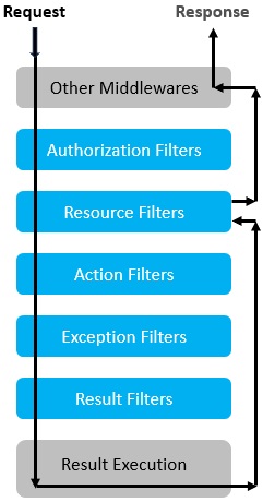 filters 0execution order of web api