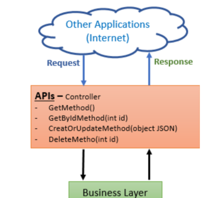 What is an API Code flow