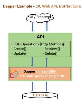 how-to-use-dynamic-parameters-in-dapper-in-csharp-dot-net-core