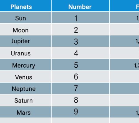 Chaldean-Pythagorean-Numerology-Calculator-Planet-Number-Chart